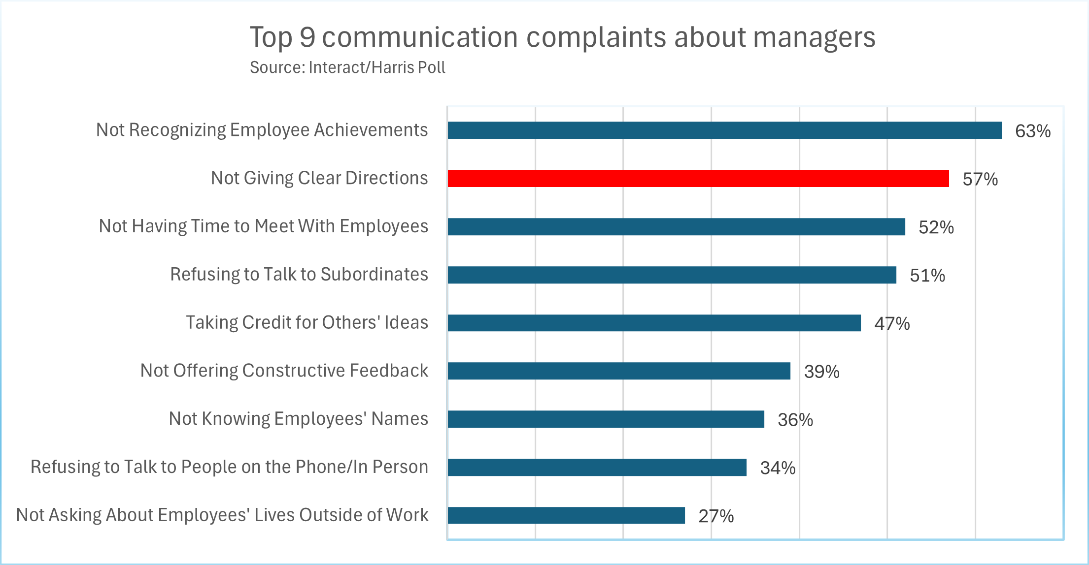 bar chart showing top communications complaints about managers